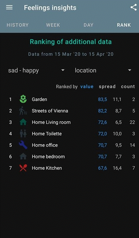 Mood Patterns - Ranking der Orte, die den größten Einfluss auf die Stimmung haben